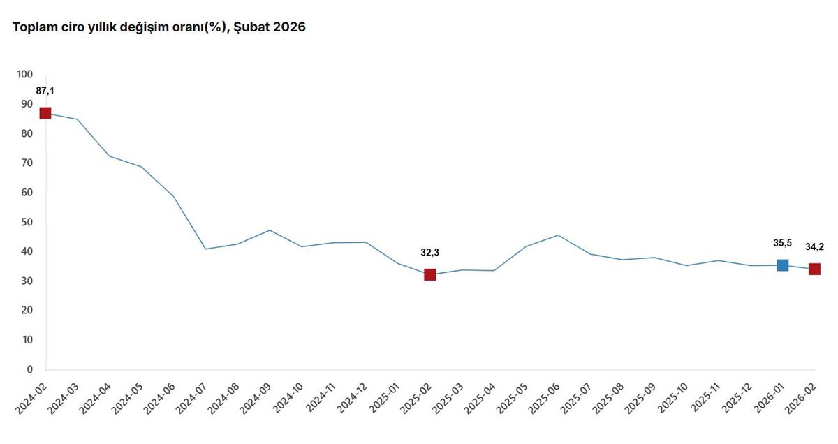 Şubat 2026’da Ciroda Yükselişler Gözlemlendi